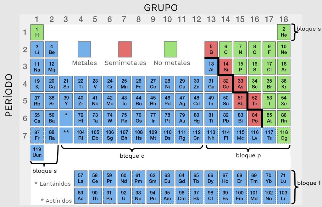 GRUPO PERÍODO Metales Semimetales No metales bloque s bloque d bloque p bloque f Lantánidos Actínidos. Tabla periódica de los elementos con sus símbolos, números atómicos y clasificación por bloques (s, p, d, f) y tipos de elementos (metales, semimetales, no metales).