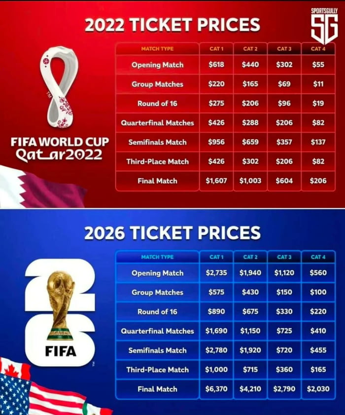 Precios de las entradas para la Copa Mundial de la FIFA 2022 y 2026. La tabla superior muestra los precios de las entradas para el Mundial de Qatar 2022, desglosados por tipo de partido (Partido Inaugural, Partidos de Grupo, Octavos de Final, Cuartos de Final, Semifinales, Partido por el Tercer Puesto, Partido Final) y cuatro categorías de asientos