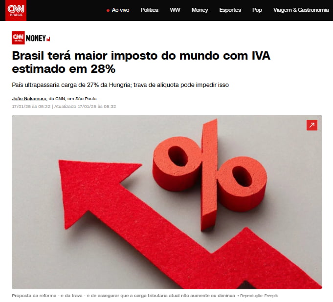 Brasil terá maior imposto do mundo com IVA estimado em 28%. País ultrapassaria carga de 27% da Hungria; trava de alíquota pode impedir isso. Proposta da reforma - e da trava - é de assegurar que a carga tributária atual não aumente ou diminua.