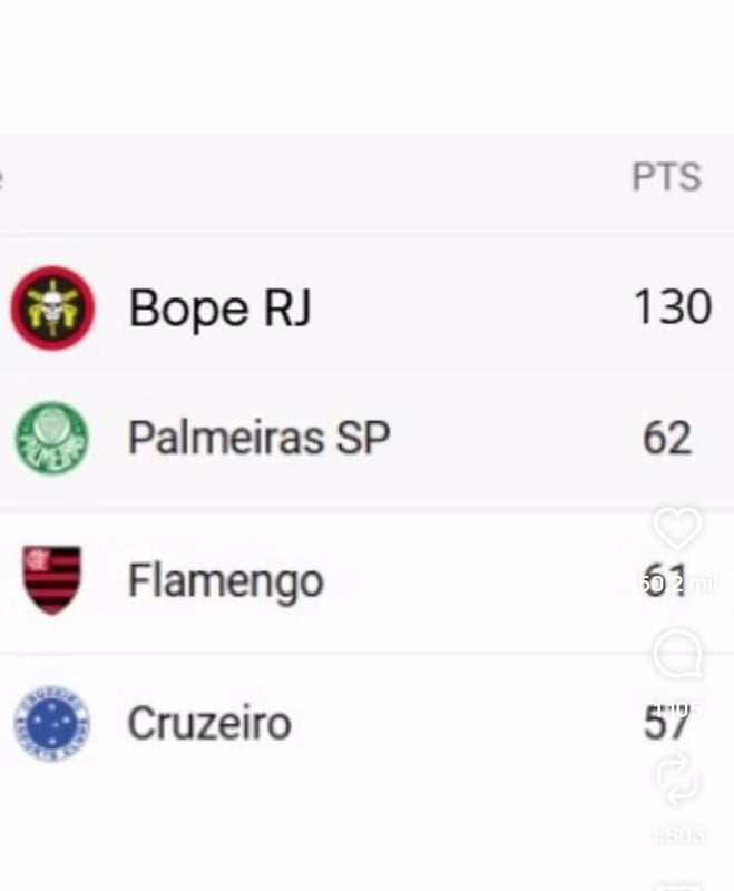 PTS BOPE RJ 130 Palmeiras SP 62 Flamengo 61 Cruzeiro 57