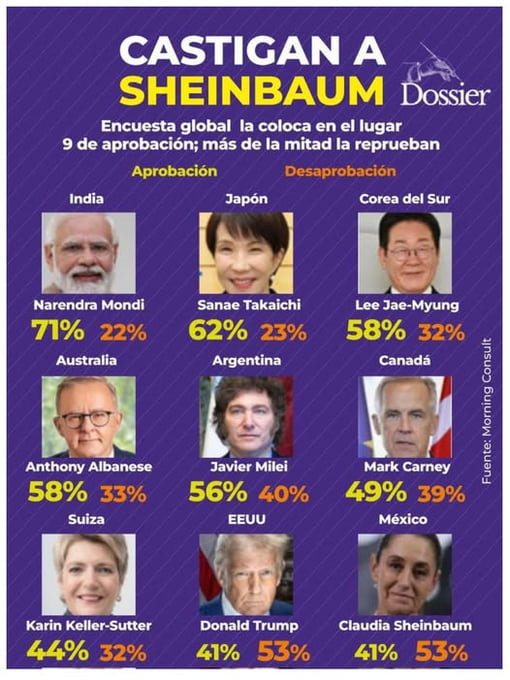 CASTIGAN A SHEINBAUM. Encuesta global la coloca en el lugar 9 de aprobación; más de la mitad la reprueban. Aprobación. Desaprobación. India: Narendra Modi 71% 22%. Japón: Sanae Takaichi 62% 23%. Corea del Sur: Lee Jae-Myung 58% 32%. Australia: Anthony Albanese 58% 33%. Argentina: Javier Milei 56% 40%. Canadá: Mark Carney 49% 39%. Suiza: Karin Kelle