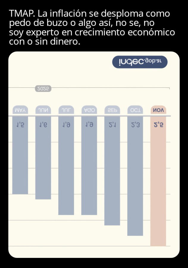 TMAP. La inflación se desploma como pedo de buzo o algo así, no se, no soy experto en crecimiento económico con o sin dinero.