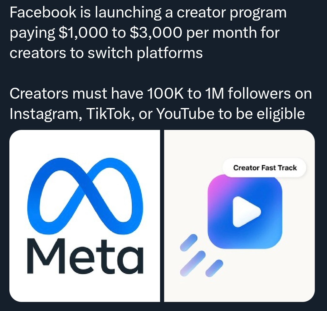 Facebook is launching a creator program paying $1,000 to $3,000 per month for creators to switch platforms. Creators must have 100K to 1M followers on Instagram, TikTok, or YouTube to be eligible. Meta. Creator Fast Track.