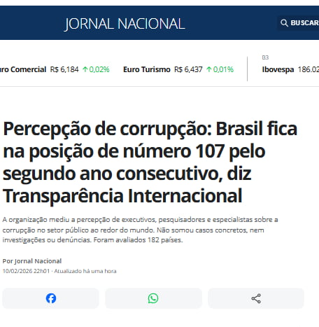 JORNAL NACIONAL. Euro Comercial R$ 6,184 ↑ 0,02%. Euro Turismo R$ 6,437 ↑ 0,01%. Ibovespa 186.02. Percepção de corrupção: Brasil fica na posição de número 107 pelo segundo ano consecutivo, diz Transparência Internacional. A organização mediu a percepção de executivos, pesquisadores e especialistas sobre a corrupção no setor público ao redor do mund