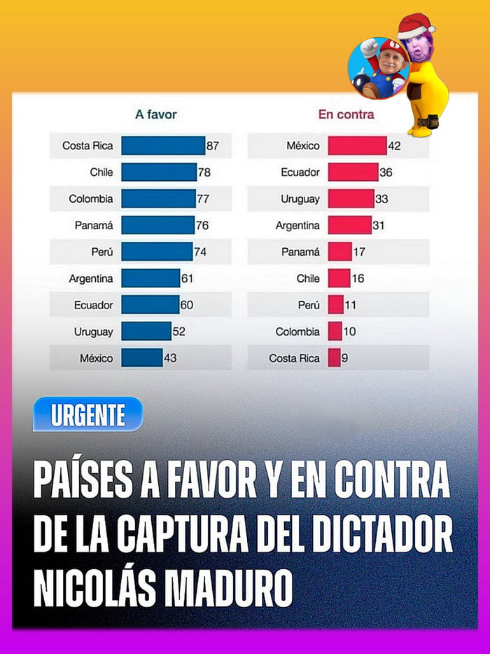 URGENTE A favor En contra Costa Rica 87 México 42 Chile 78 Ecuador 36 Colombia 77 Uruguay 33 Panamá 76 Argentina 31 Perú 74 Panamá 17 Argentina 61 Chile 16 Ecuador 60 Perú 11 Uruguay 52 Colombia 10 México 43 Costa Rica 9 PAÍSES A FAVOR Y EN CONTRA DE LA CAPTURA DEL DICTADOR NICOLÁS MADURO