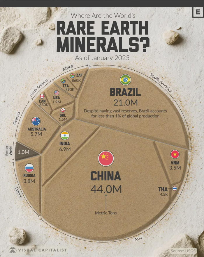 Onde Estão os MINERAIS DE TERRAS RARAS do Mundo? A partir de janeiro de 2025. Brasil 21.0M. Apesar de ter vastas reservas, o Brasil representa menos de 1% da produção global. China 44.0M. Índia 6.9M. Austrália 5.7M. Rússia 3.8M. VNM 3.5M. EUA 1.9M. GRL 1.5M. TZA 890K. CAN 830K. ZAF 860K. THA 4.5K. Resto do Mundo 1.0M. Milhões de toneladas métricas.