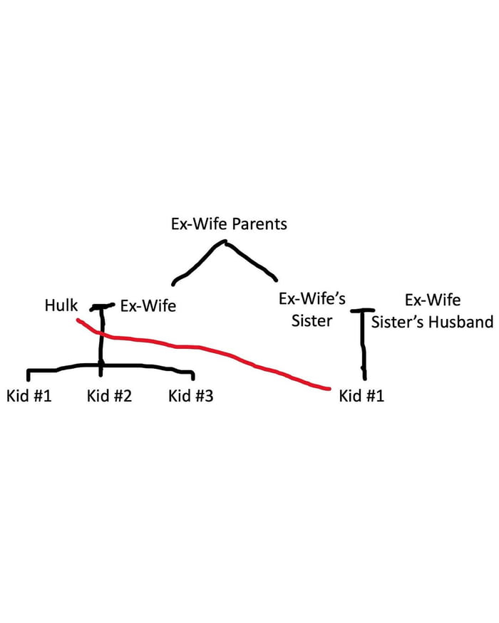 Pais da Ex-Esposa Hulk Ex-Esposa Filho #1 Filho #2 Filho #3 Irmã da Ex-Esposa Marido da Irmã da Ex-Esposa Filho #1