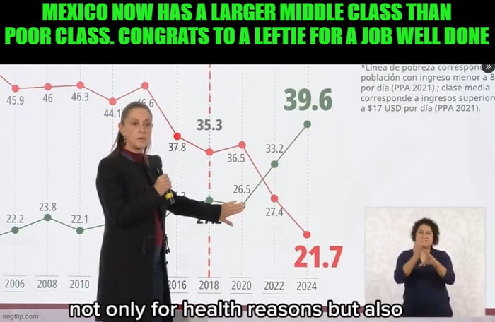 México ahora tiene una clase media más grande que la clase pobre. Felicidades a un izquierdista por un trabajo bien hecho. La línea de pobreza corresponde a la población con ingresos menores a 8 dólares por día (PPA 2021); la clase media corresponde a ingresos superiores a 17 dólares USD por día (PPA 2021). Vemos una tendencia donde la línea roja, 