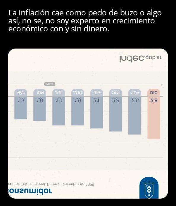 La inflación cae como pedo de buzo o algo así, no se, no soy experto en crecimiento económico con y sin dinero. Gráfico de INDEC mostrando la inflación mensual de mayo a diciembre de 2025, con valores de 1.5, 1.6, 1.9, 1.9, 2.1, 2.3, 2.5 y 2.8. El valor de diciembre está resaltado.