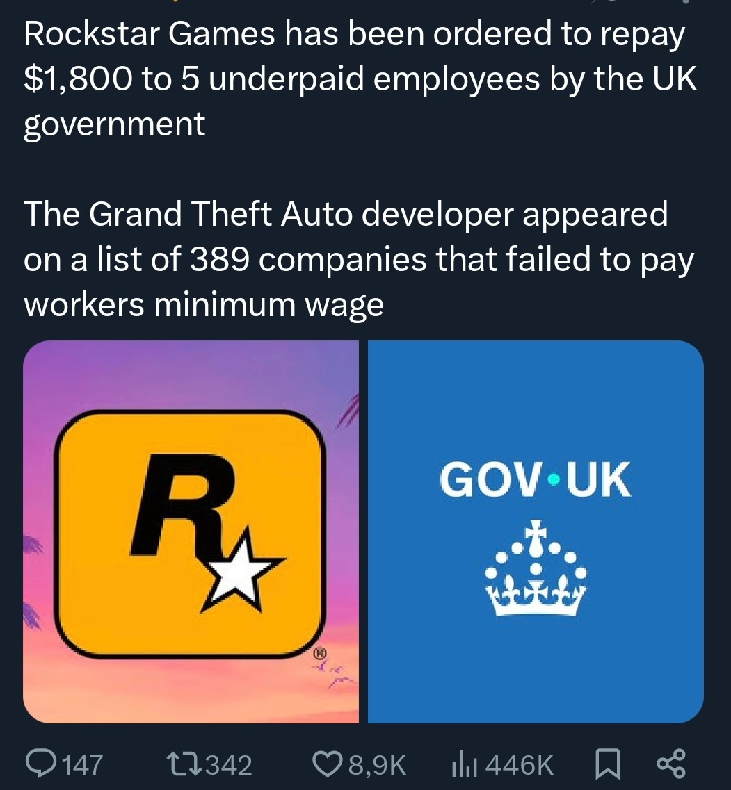 Rockstar Games has been ordered to repay $1,800 to 5 underpaid employees by the UK government. The Grand Theft Auto developer appeared on a list of 389 companies that failed to pay workers minimum wage.