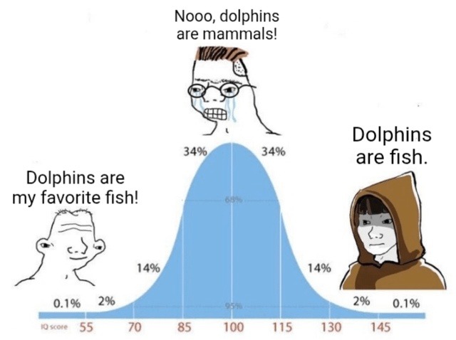 Dolphins are my favorite fish! Nooo, dolphins are mammals! Dolphins are fish. IQ score 55 70 85 100 115 130 145 0.1% 2% 14% 34% 68% 95%