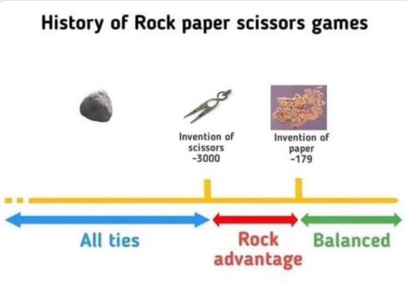 History of Rock paper scissors games. Invention of scissors -3000. Invention of paper -179. All ties. Rock advantage. Balanced.