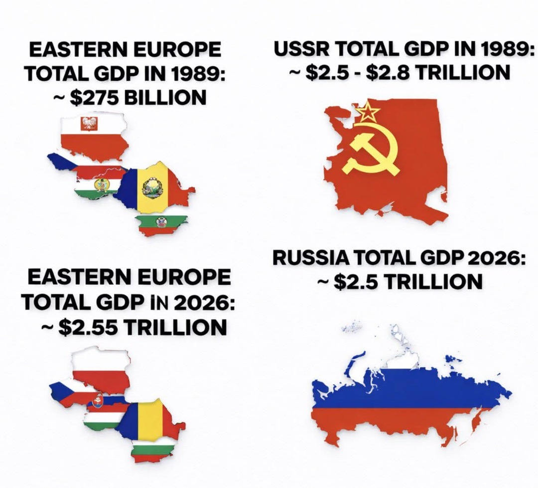 EASTERN EUROPE TOTAL GDP IN 1989: ~ $275 BILLION. USSR TOTAL GDP IN 1989: ~ $2.5 - $2.8 TRILLION. EASTERN EUROPE TOTAL GDP IN 2026: ~ $2.55 TRILLION. RUSSIA TOTAL GDP 2026: ~ $2.5 TRILLION. The image displays a comparison of economic data for Eastern Europe, the USSR, and Russia across different years, using maps with national flags to illustrate t