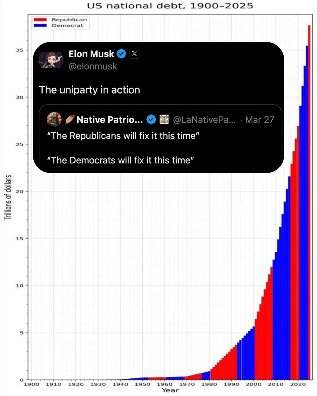 US national debt, 1900-2025. Republican. Democrat. Trillions of dollars. Year. Elon Musk @elonmusk. The uniparty in action. Native Patriot @LaNativePa... Mar 27. 