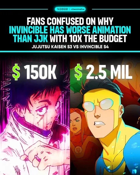 XOOO @theanimeflow FANS CONFUSED ON WHY INVINCIBLE HAS WORSE ANIMATION THAN JJK WITH 10X THE BUDGET JUJUTSU KAISEN S3 VS INVINCIBLE S4 $150K $2.5 MIL