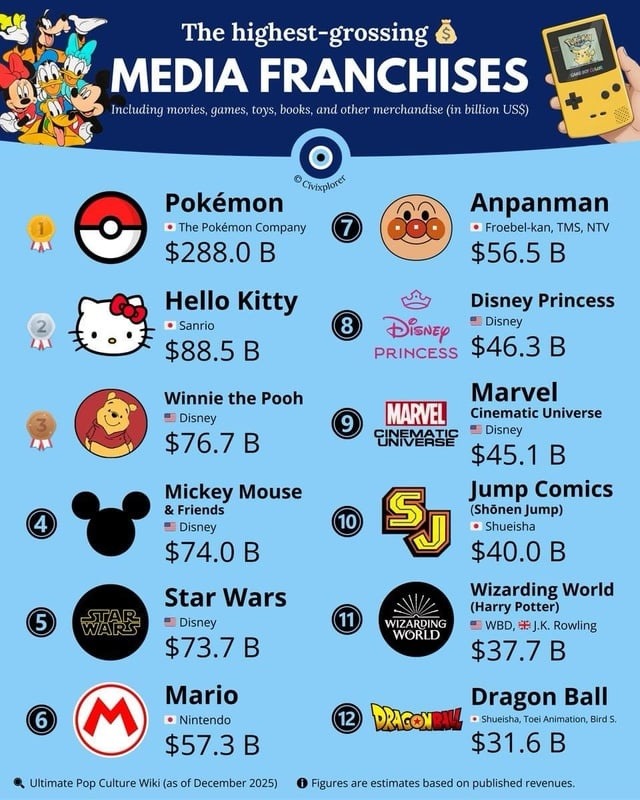 The highest-grossing media franchises, including movies, games, toys, books, and other merchandise, in billion US dollars. 1. Pokémon - The Pokémon Company - $288.0 B. 2. Hello Kitty - Sanrio - $88.5 B. 3. Winnie the Pooh - Disney - $76.7 B. 4. Mickey Mouse & Friends - Disney - $74.0 B. 5. Star Wars - Disney - $73.7 B. 6. Mario - Nintendo - $57.3 B