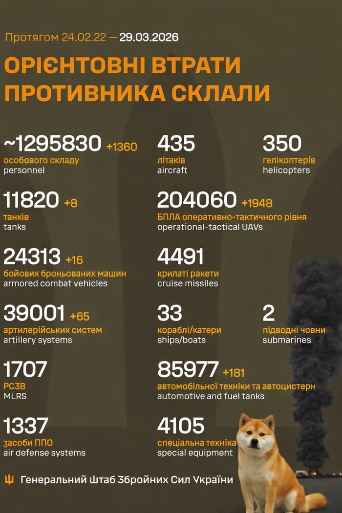 During 24.02.22 – 29.03.2026
ESTIMATED ENEMY LOSSES AMOUNTED TO
~1295830 +1360 personnel
435 aircraft
350 helicopters
11820 +8 tanks
204060 +1948 operational-tactical UAVs
24313 +16 armored combat vehicles
4491 cruise missiles
39001 +65 artillery systems
33 ships/boats
1707 MLRS
2 submarines
1337 air defense systems
85977 +181 automotive and fuel t