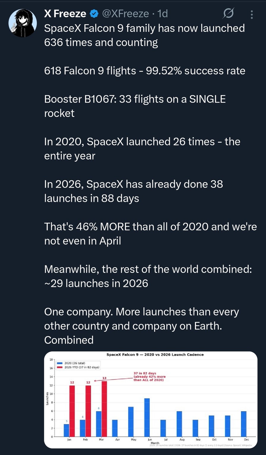 X Freeze @XFreeze 1d SpaceX Falcon 9 family has now launched 636 times and counting. 618 Falcon 9 flights - 99.52% success rate. Booster B1067: 33 flights on a SINGLE rocket. In 2020, SpaceX launched 26 times - the entire year. In 2026, SpaceX has already done 38 launches in 88 days. That's 46% MORE than all of 2020 and we're not even in April. Mea