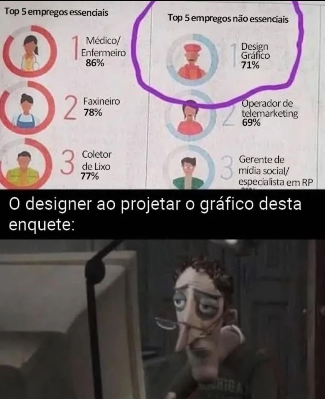 Top 5 empregos essenciais. 1 Médico/Enfermeiro 86%. 2 Faxineiro 78%. 3 Coletor de Lixo 77%. Top 5 empregos não essenciais. 1 Design Gráfico 71%. 2 Operador de telemarketing 69%. 3 Gerente de mídia social/especialista em RP. O designer ao projetar o gráfico desta enquete: