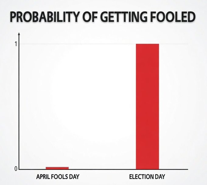 PROBABILITY OF GETTING FOOLED. APRIL FOOLS DAY. ELECTION DAY. 0. 1.