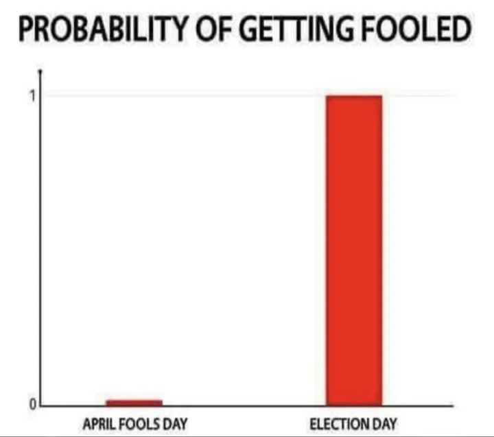 PROBABILITY OF GETTING FOOLED APRIL FOOLS DAY ELECTION DAY