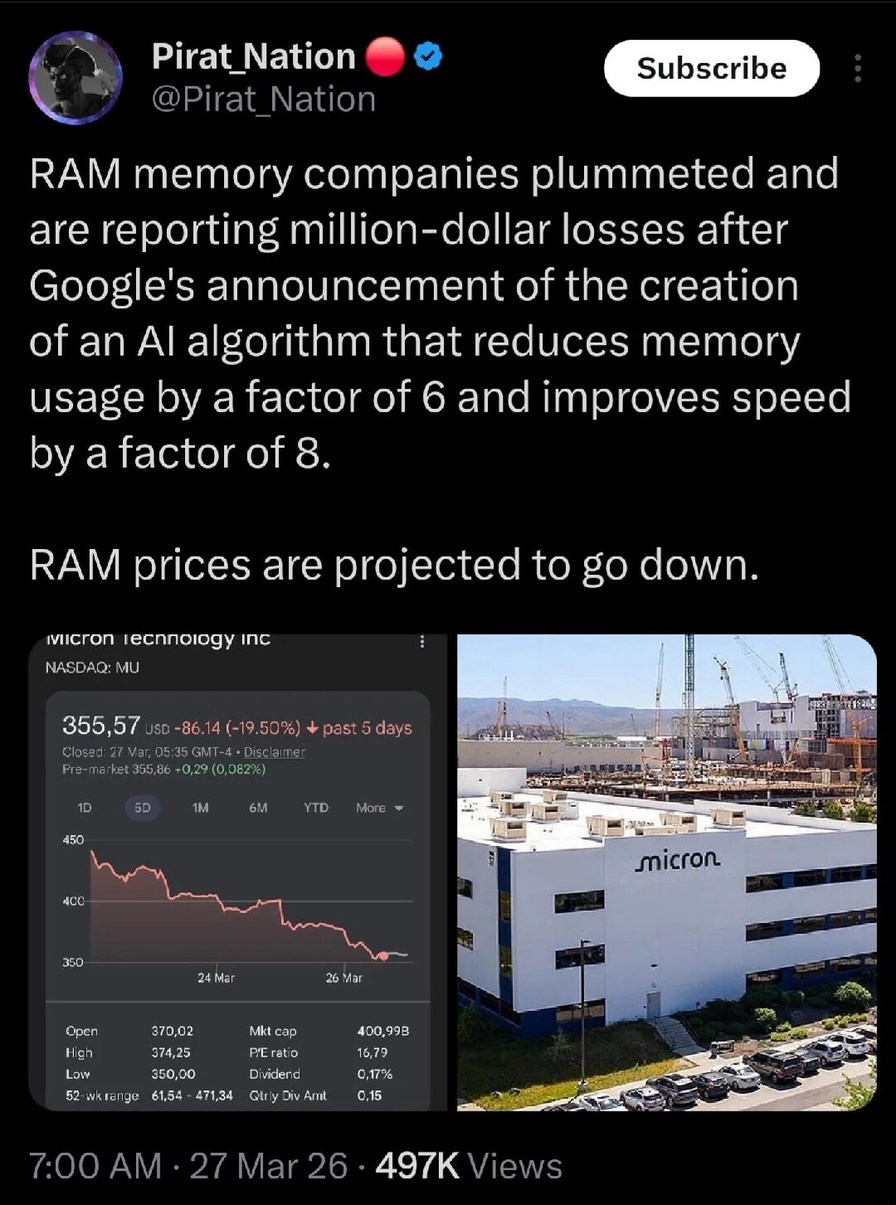 RAM memory companies plummeted and are reporting million-dollar losses after Google's announcement of the creation of an AI algorithm that reduces memory usage by a factor of 6 and improves speed by a factor of 8. RAM prices are projected to go down. Micron Technology Inc. NASDAQ: MU. Stock price 355.57 USD, down 86.14 (-19.50%) past 5 days. Closed