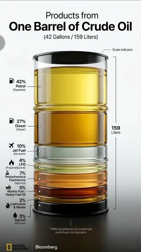 Products from One Barrel of Crude Oil (42 Gallons / 159 Liters). 42% Petrol (Gasoline), 27% Diesel (Diesel), 10% Jet Fuel (Kerosene), 4% LPG (Propane/Butane), 7% Petrochemical Feedstocks (Naphtha), 5% Marine Fuel / Heavy Fuel Oil, 2% Lubricants & Waxes, 3% Asphalt (Bitumen). Refining yields vary by crude type and refinery configuration. Source: Nat