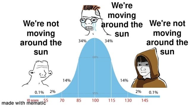 We're not moving around the sun. We're moving around the sun. We're not moving around the sun. This meme illustrates a normal distribution curve (bell curve) with IQ scores, showing different perspectives on the Earth's movement around the sun. The lowest and highest IQ scores believe 'We're not moving around the sun', while the average IQ believes