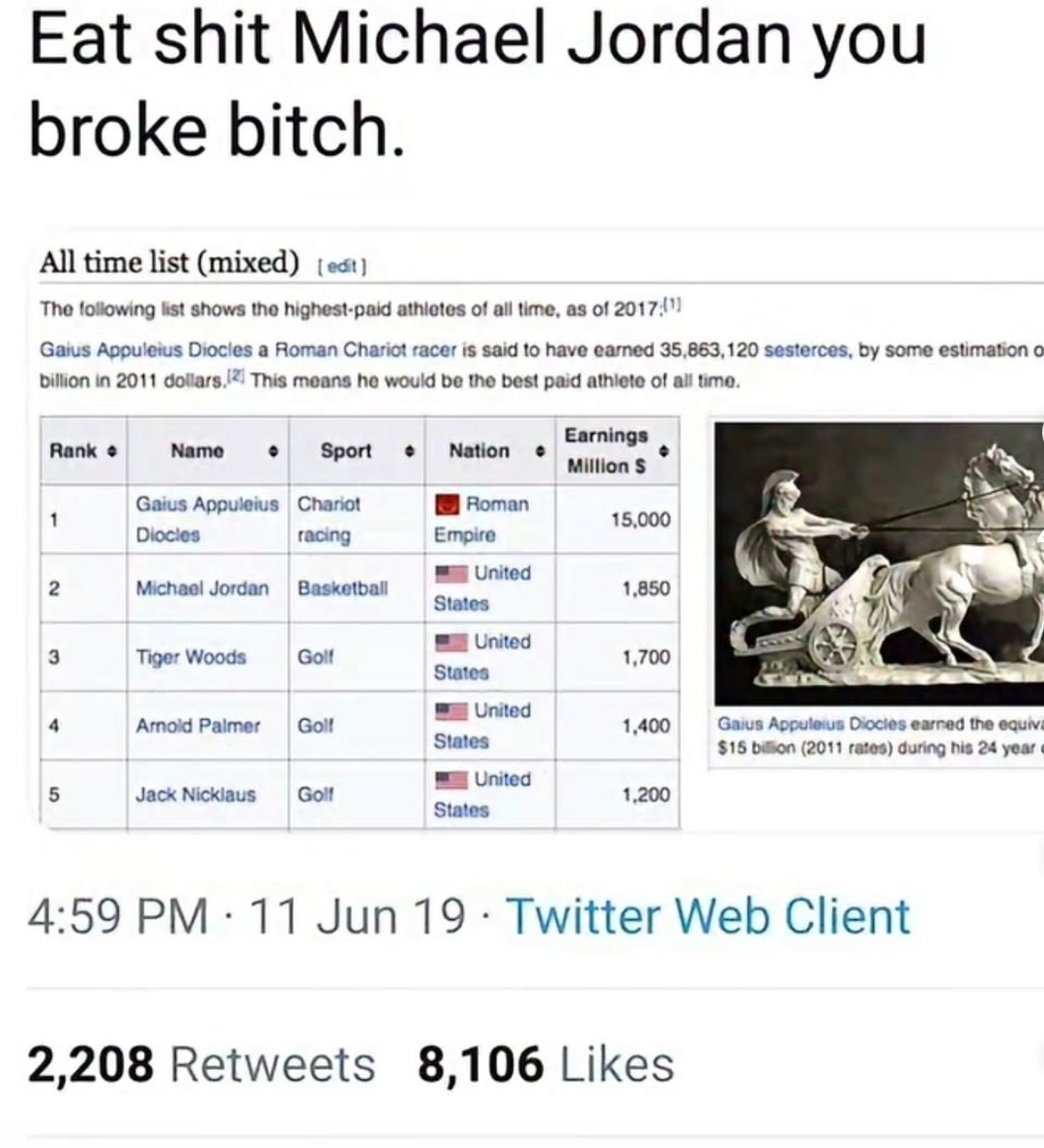 Eat shit Michael Jordan you broke bitch. All time list (mixed) [edit] The following list shows the highest-paid athletes of all time, as of 2017. Gaius Appuleius Diocles a Roman Chariot racer is said to have earned 35,863,120 sesterces, by some estimation of billion in 2011 dollars. This means he would be the best paid athlete of all time. Rank Nam
