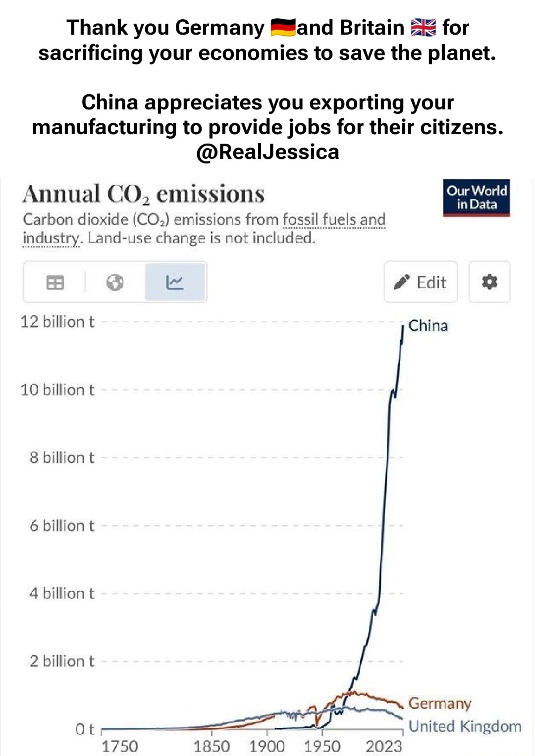 Thank you Germany 🇩🇪 and Britain 🇬🇧 for sacrificing your economies to save the planet.
China appreciates you exporting your manufacturing to provide jobs for their citizens.
@RealJessica
Annual CO₂ emissions
Carbon dioxide (CO₂) emissions from fossil fuels and industry. Land-use change is not included.
Our World in Data
China
Germany
United Kingdom