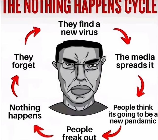 THE NOTHING HAPPENS CYCLE. They find a new virus. The media spreads it. People think its going to be a new pandamic. People freak out. Nothing happens. They forget.