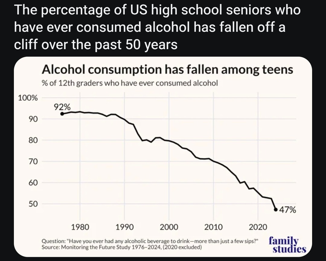 The percentage of US high school seniors who have ever consumed alcohol has fallen off a cliff over the past 50 years. Alcohol consumption has fallen among teens. % of 12th graders who have ever consumed alcohol. Question: 