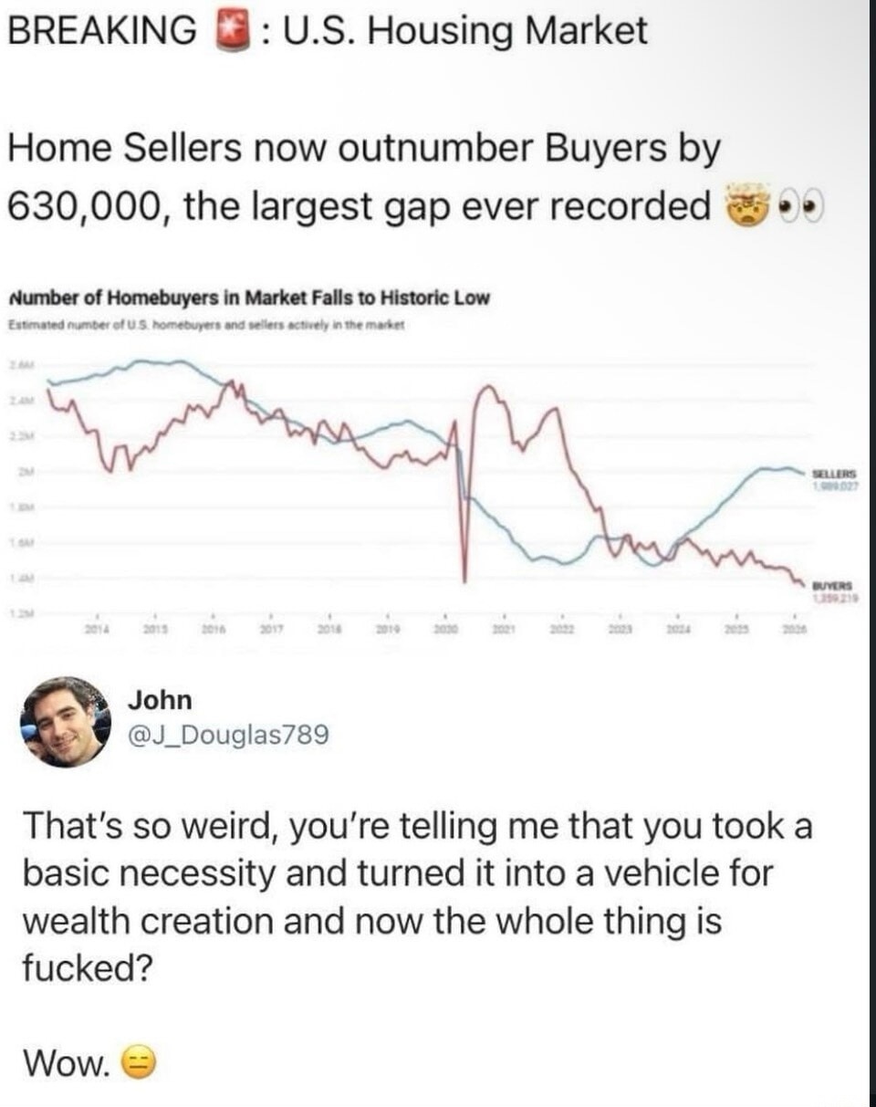 BREAKING: U.S. Housing Market. Home Sellers now outnumber Buyers by 630,000, the largest gap ever recorded. Number of Homebuyers in Market Falls to Historic Low. Estimated number of U.S. homebuyers and sellers actively in the market. Sellers: 1,994,027. Buyers: 1,363,219. John @J_Douglas789: That's so weird, you're telling me that you took a basic 