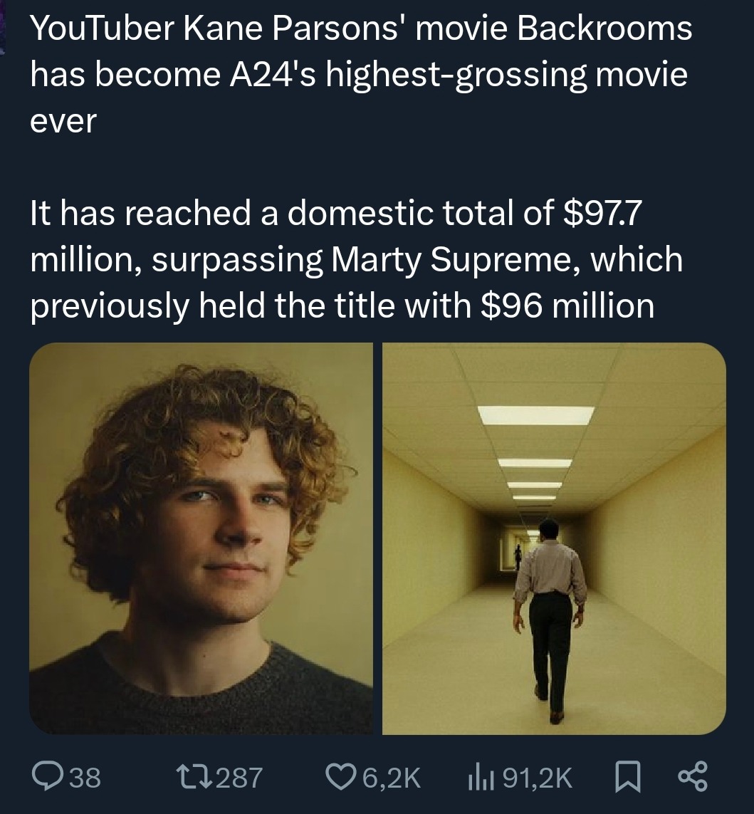 YouTuber Kane Parsons' movie Backrooms has become A24's highest-grossing movie ever. It has reached a domestic total of $97.7 million, surpassing Marty Supreme, which previously held the title with $96 million.