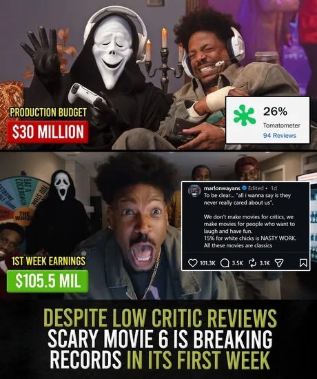 PRODUCTION BUDGET $30 MILLION. 26% Tomatometer 94 Reviews. 1ST WEEK EARNINGS $105.5 MIL. marlonwayans Edited 1d To be clear... 