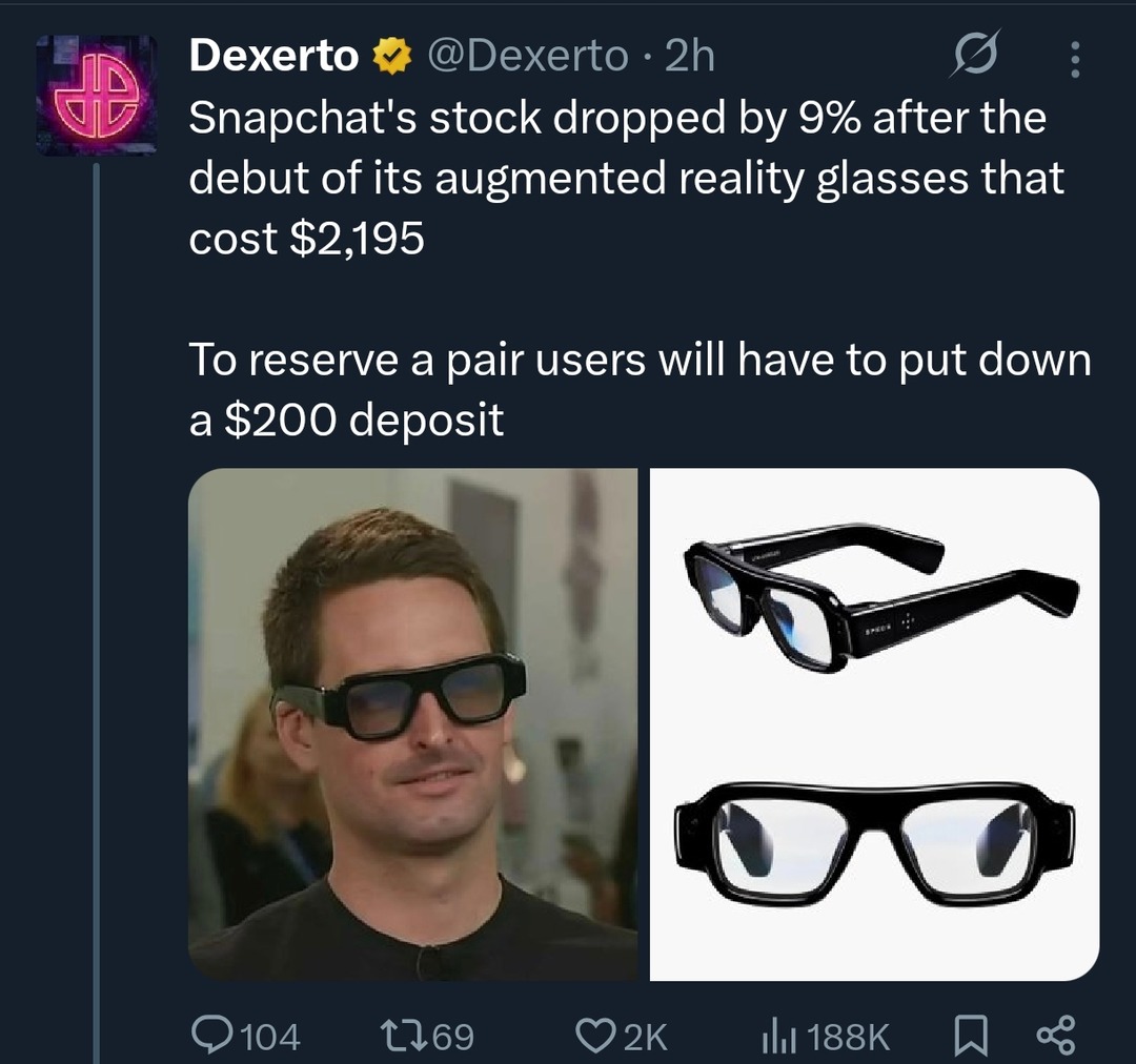 Snapchat's stock dropped by 9% after the debut of its augmented reality glasses that cost $2,195. To reserve a pair users will have to put down a $200 deposit.
