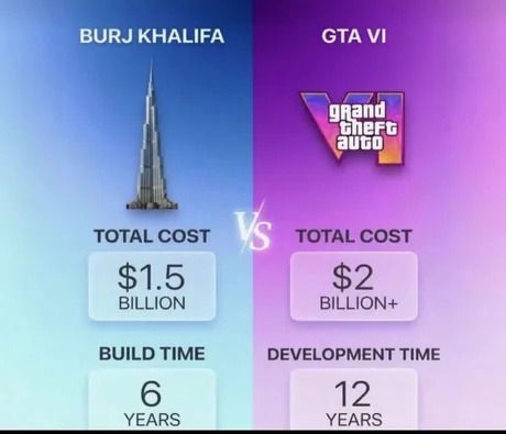 BURJ KHALIFA TOTAL COST $1.5 BILLION BUILD TIME 6 YEARS VS GTA VI GRAND THEFT AUTO TOTAL COST $2 BILLION+ DEVELOPMENT TIME 12 YEARS