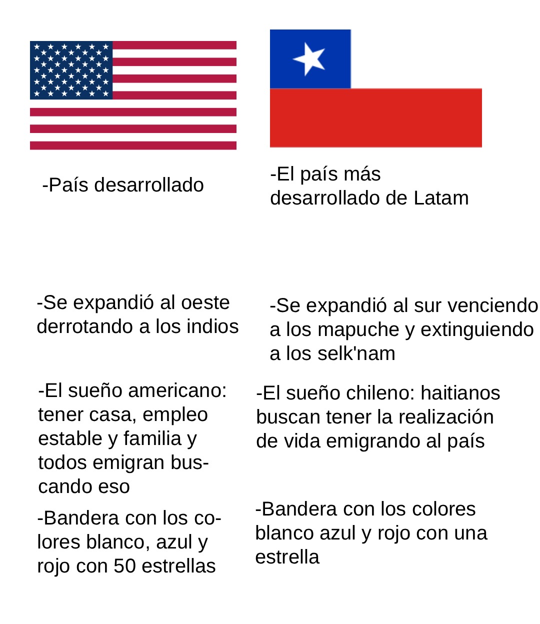 País desarrollado. El país más desarrollado de Latam. Se expandió al oeste derrotando a los indios. Se expandió al sur venciendo a los mapuche y extinguiendo a los selk'nam. El sueño americano: tener casa, empleo estable y familia y todos emigran buscando eso. El sueño chileno: haitianos buscan tener la realización de vida emigrando al país. Bander