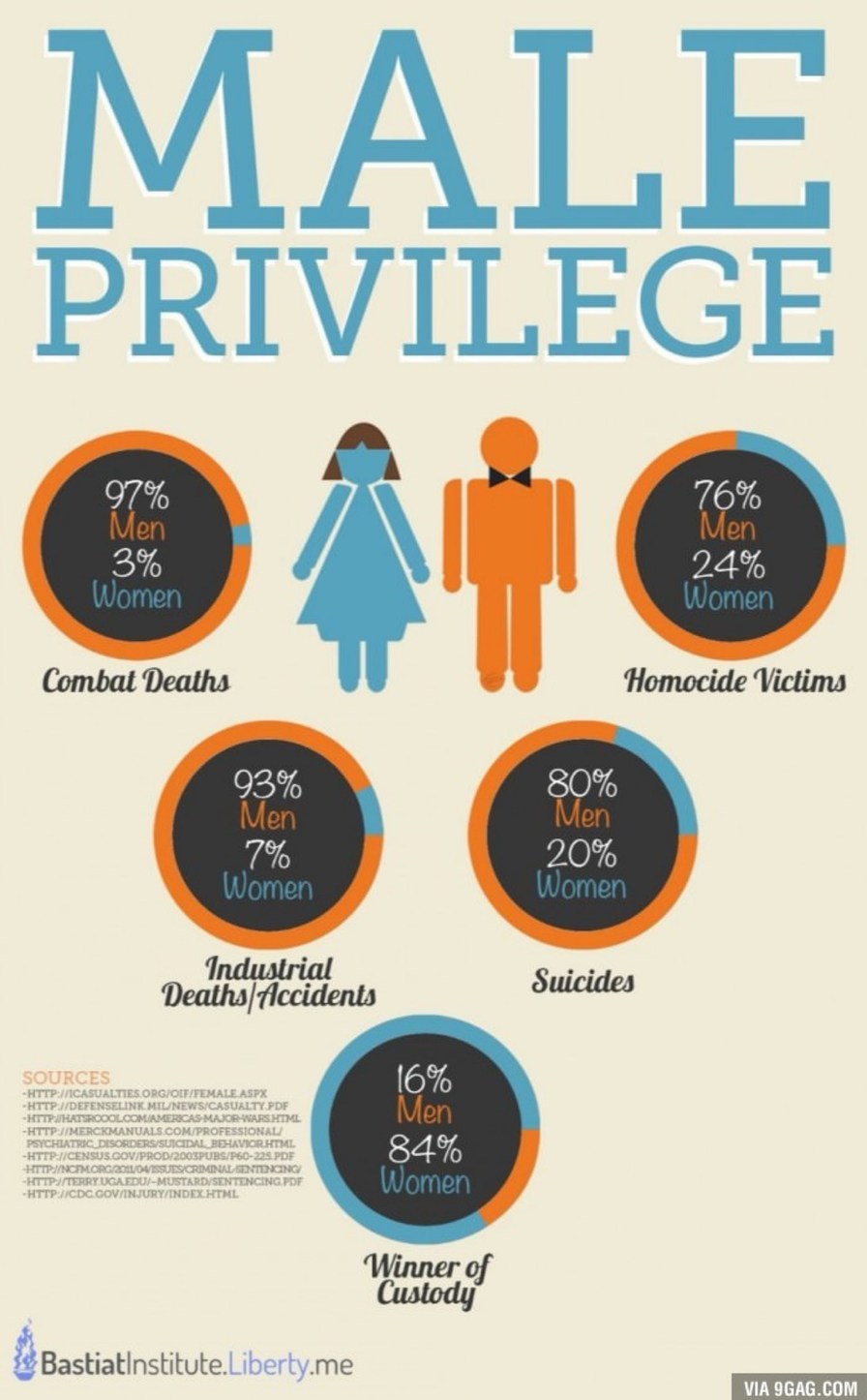 MALE PRIVILEGE. Combat Deaths: 97% Men, 3% Women. Homicide Victims: 76% Men, 24% Women. Industrial Deaths/Accidents: 93% Men, 7% Women. Suicides: 80% Men, 20% Women. Winner of Custody: 16% Men, 84% Women. SOURCES: HTTP://ICASUALTIES.ORG/OIF/FEMALE.ASPX, HTTP://DEFENSELINK.MIL/NEWS/CASUALTY.PDF, HTTP://HATIRCOOL.COM/AMERICAS-MAJOR-WARS.HTML, HTTP://