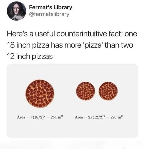 Fermat's Library @fermatslibrary Here's a useful counterintuitive fact: one 18 inch pizza has more 'pizza' than two 12 inch pizzas Area = π(18/2)² = 254 in² Area = 2π(12/2)² = 226 in²