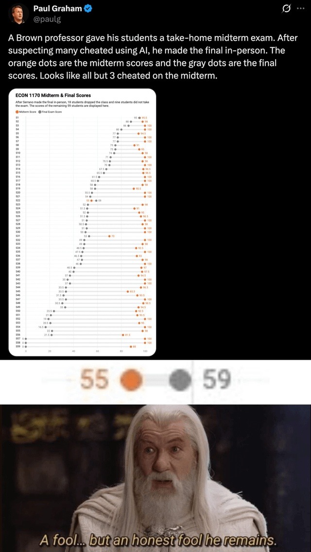 Paul Graham @paulg A Brown professor gave his students a take-home midterm exam. After suspecting many cheated using AI, he made the final in-person. The orange dots are the midterm scores and the gray dots are the final scores. Looks like all but 3 cheated on the midterm. ECON 1170 Midterm & Final Scores. Midterm Score. Final Exam Score. A fool...