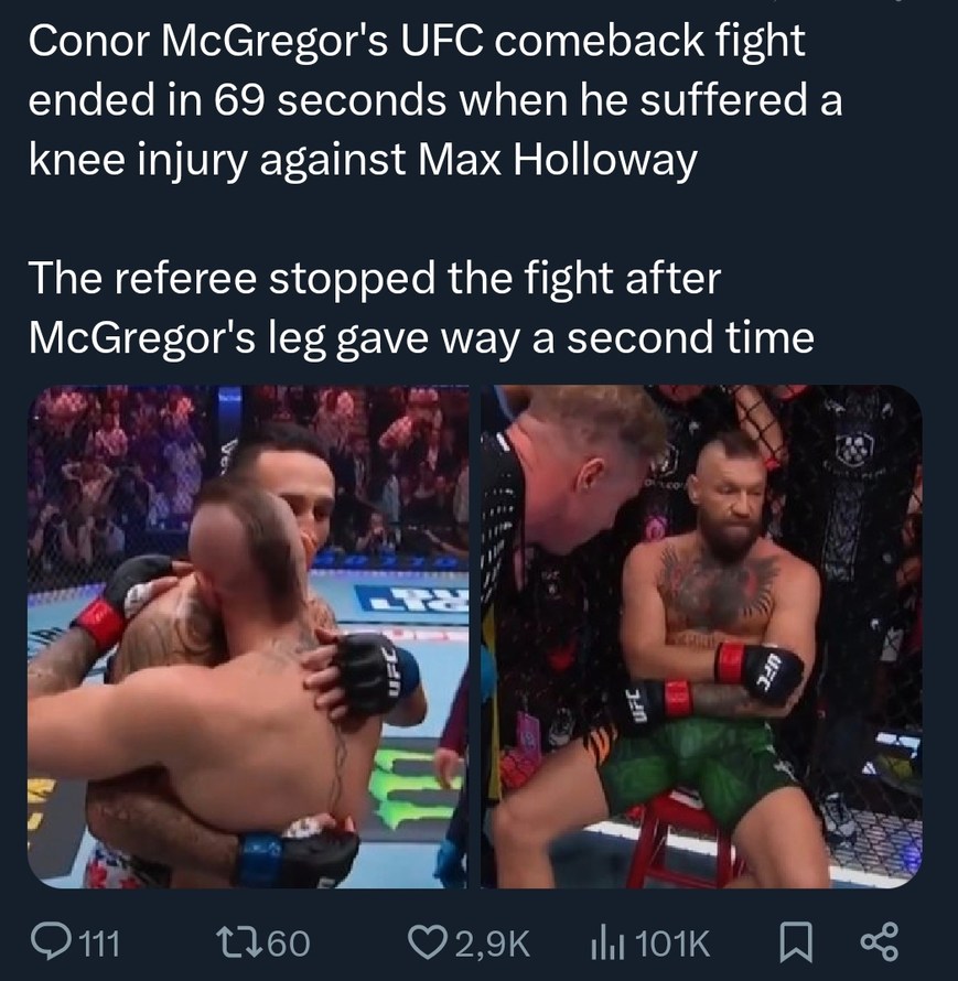 Conor McGregor's UFC comeback fight ended in 69 seconds when he suffered a knee injury against Max Holloway. The referee stopped the fight after McGregor's leg gave way a second time.