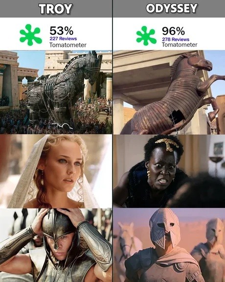 TROY 53% 227 Reviews Tomatometer. ODYSSEY 96% 278 Reviews Tomatometer. The image compares two adaptations, 'Troy' and 'Odyssey', showing scenes from each. 'Troy' features the classic Trojan horse, a beautiful woman, and a heroic man in armor. 'Odyssey' shows a different horse statue, an angry woman, and a man in a distinct armor style, with a signi