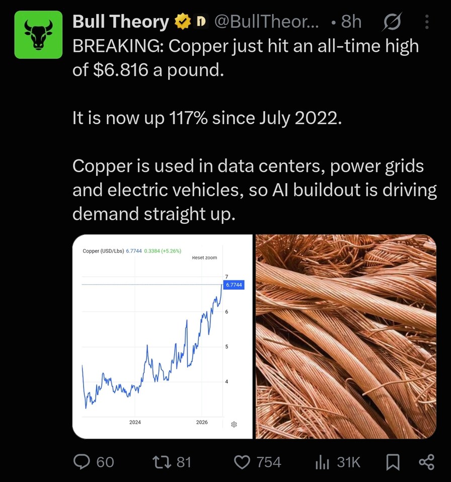 Bull Theory @BullTheor... 8h BREAKING: Copper just hit an all-time high of $6.816 a pound. It is now up 117% since July 2022. Copper is used in data centers, power grids and electric vehicles, so AI buildout is driving demand straight up. Copper (USD/Lbs) 6.7744 0.3384 (+5.26%) Graph showing copper price trend from 2024 to 2026, with a peak at 6.77