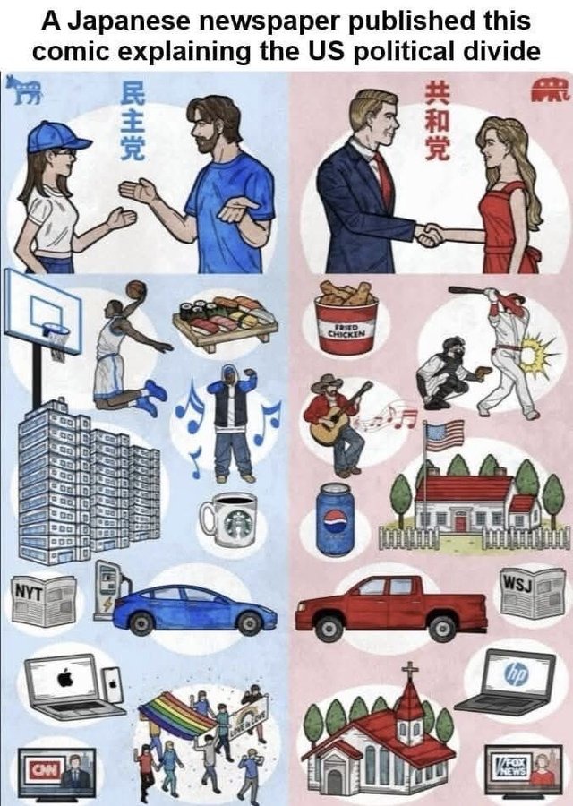 A Japanese newspaper published this comic explaining the US political divide. Democratic Party. Republican Party. Fried Chicken. NYT. WSJ. CNN. FOX NEWS. LOVE IS LOVE. hp. Apple. Starbucks. Pepsi.