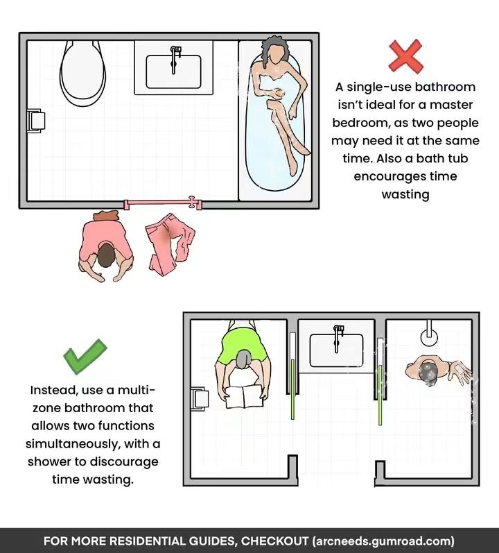 A single-use bathroom isn't ideal for a master bedroom, as two people may need it at the same time. Also a bath tub encourages time wasting. Instead, use a multi-zone bathroom that allows two functions simultaneously, with a shower to discourage time wasting. FOR MORE RESIDENTIAL GUIDES, CHECKOUT (arcneeds.gumroad.com)